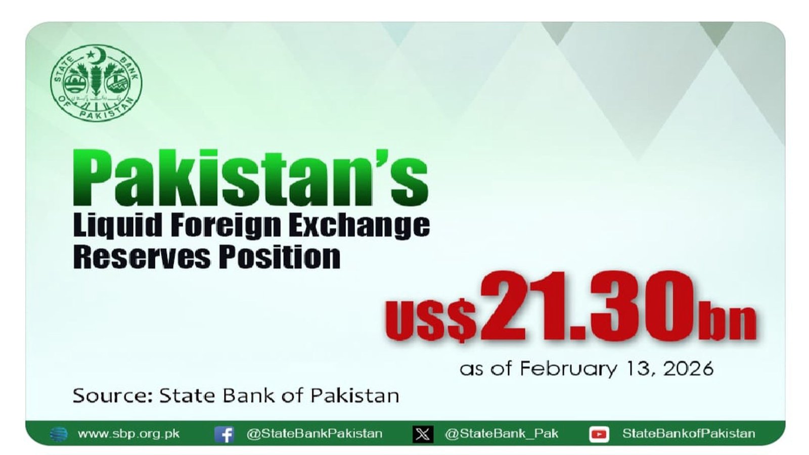 بڑہتی ہوئی درآمدی ادائیگیوں کے باعث زرمبادلہ ذخائر میں کمی: اسٹیٹ بینک