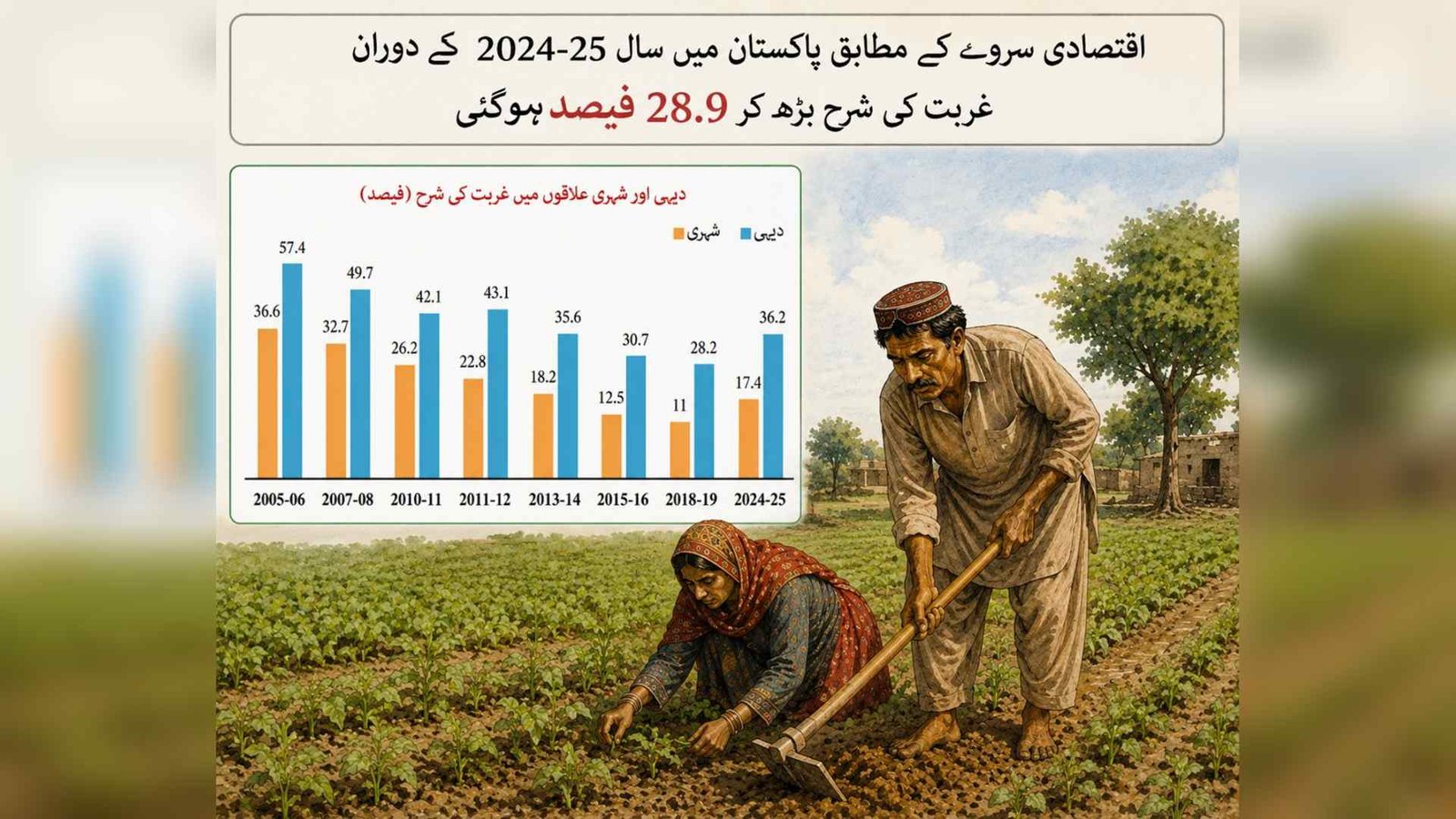 پاکستان میں غربت میں اضافہ، مگر سماجی تحفظ کے اقدامات میں بھی توسیع