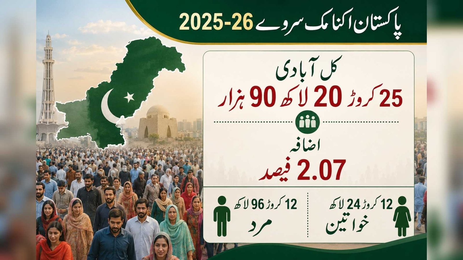 پاکستان کی آبادی 25 کروڑ 20 سے تجاوز کر گئی، بے روزگار افراد 59 لاک: اکنامک سروے